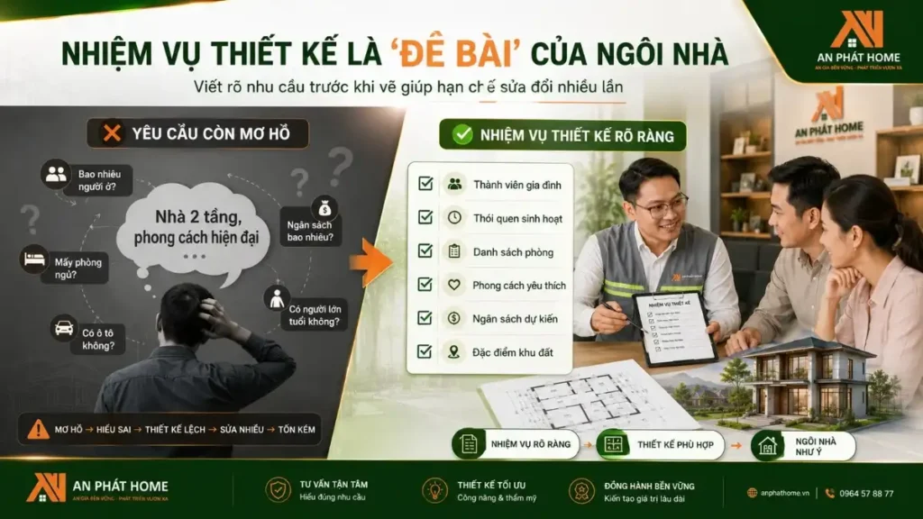 Nhiệm vụ thiết kế nhà ở đề ra những mục tiêu đề gia chủ có căn nhà đẹp, phù hợp