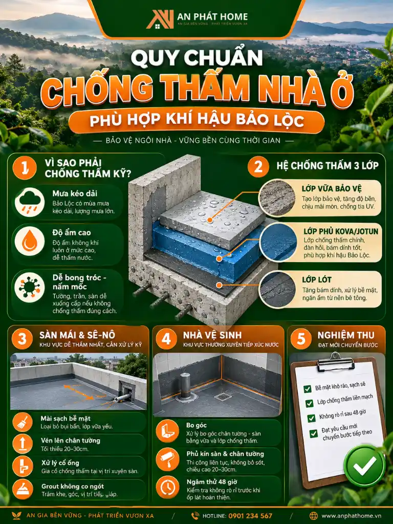 Infographic quy chuẩn chống thấm nhà ở 3 lớp cho sàn mái, sê-nô và nhà vệ sinh tại Bảo Lộc
